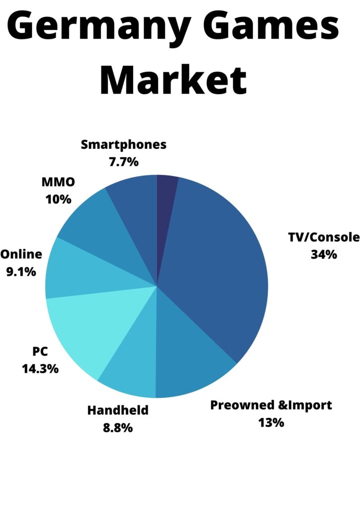 Germany Online Gaming Market